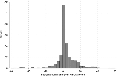 Figure 3. Histogram of intergenerational change in HISCAM score.