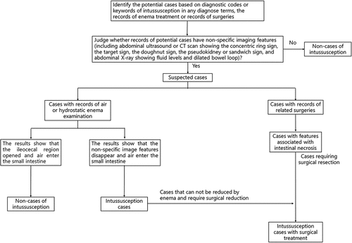 Figure 2. Diagnostic rule of intussusception based on experts.