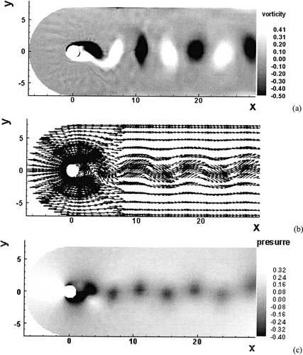 FIG. 4 Distribution of fluid flow (Re = 100) variables at the nondimensional time of t = 100: (a) vorticity; (b) velocity; (c) pressure.