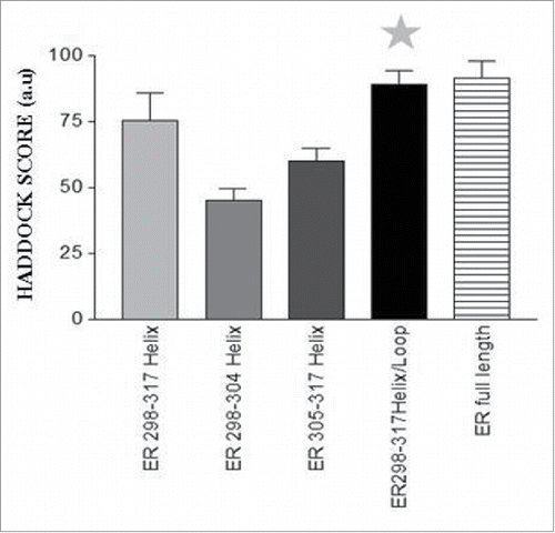 Figure 4. Binding scores of conformation-considered ER hinge peptide versus S100P. ER 298–317 helix/loop hinge peptide (gray star) scores were similar to that of ER full-length protein.