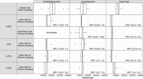 Figure 3. Outside and under gear and under base layer air concentrations of benzene, with median and range of WPFs. WPFs represent a comparison of active area air sampling outside the turnout gear to passive air sampling under the turnout gear.