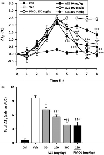 Figure 3. Effect of AZE (30–300 mg/kg, p.o.) and paracetamol, PMOL (150 mg/kg, p.o.) on time-course curve (a) and the total change in temperature (calculated as AUCs) (b) on baker’s yeast-induced changes of rectal temperatures in rats. Control (Ctrl) represents naive animals (no treatment with yeast). Values are means ± S.E.M. (n = 5). ***p < 0.001 compared to vehicle-treated group (Two-way ANOVA followed by Tukey’s multiple comparison test). †p < 0.05; †††p < 0.001 compared to vehicle-treated group (One-way ANOVA followed by Tukey’s multiple comparison test).