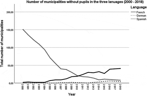 Figure 6. Number of municipalities registering no pupils in the respective languages (2000–2018)