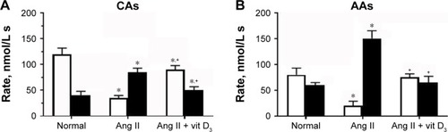 Figure 3 The maximal rate of nitric oxide (NO) release (open bars) and peroxynitrite (ONOO−) release (solid bars) measured from normal and angiotensin II (Ang II)-treated Caucasian American (CA) (A) and African American (AA) (B) human umbilical vein endothelial cells (HUVECs) after stimulation with vitamin (vit) D3 (1 µmol/L).Notes: The maximal rate of NO and ONOO− release was measured in normal HUVECs and HUVECs treated with Ang II (1 µmol/L) for 4 hours in the presence and absence of vitamin D3 (100 nmol/L). All data represented here are mean ± SE (N=5–15). One-way analysis of variance followed by Student–Newman–Keuls multiple comparison test were used to compare groups. *P<0.05 versus normal +P<0.05 versus Ang II incubated.