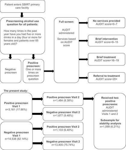Figure 1 Flowchart of SBIRT IOWA implementation with the AUDIT. Percentages represent the full sample (N=17,699). Note that not all patients receiving positive prescreenings at Visits 1 and 2 received AUDITs.