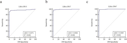 Figure 2. ROC analysis of the diagnostic performance of LISA-TP15, LISA-TP17, and LISA-TP47 in 261 participants. The AUC of both LISA-TP17 and LISA-TP47 was significantly higher than that of LISA-TP15, as determined by the DeLong test. Abbreviations: ROC, Receiver Operating Characteristic; LISA, luciferase immunosorbent assay; AUC, Area Under Curve.