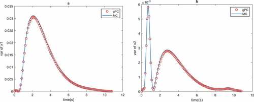 Figure 7. Variance of the optimal states of Example 2 with MC and gPC uncertainty propagation