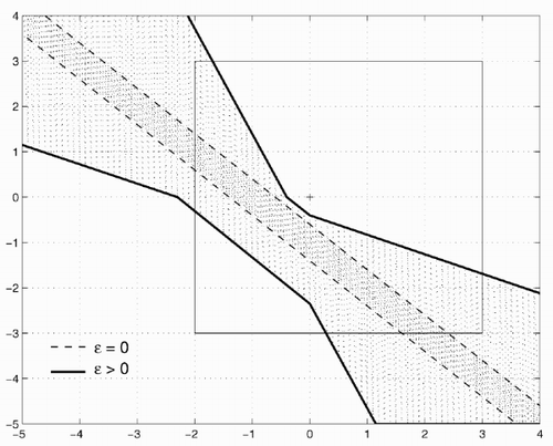 Figure 1. Feasible parameter set (single measurement).