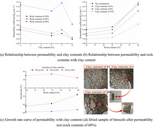 Figure 7. Variation characteristics of permeability coefficient of bimsoils with clay cement.