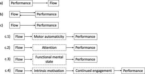 Figure 6. Schematic diagram of the flow–performance relationships and proposed mechanisms arising from the systematic review. No studies focused directly on relationship a or b but both were acknowledged as possible relationships (Jin, Citation2012; Schattke et al., Citation2014). Relationship c was the most common and discussed explicitly in at least 11 articles. Of the articles describing relationship c, a number of specific pathways were outlined: c.1 was proposed in Koehn et al. (Citation2013); c.2 was proposed in two studies by Harris et al. (Citation2017c, Citation2019); c.3 was proposed in Engeser and Rheinberg (Citation2008) and Sklett et al. (Citation2018), and c.4 was proposed in the studies of Schüler and Brunner (Citation2009). In relation to the two routes for performance enhancement proposed by Landhäußer and Keller (Citation2012), c.1, c.2, and c.3 relate to the direct route, and c.4 relates to the indirect effect of motivation.