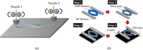 Figure 6. Illustrations of the manufacturing process: (a) dual-nozzle FDM 3D printing and (b) step-by-step manufacturing process of the unit cell.