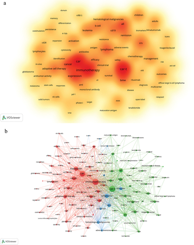 Figure 5. The co-occurrence density map (a) and network (b) of keywords about this research field.