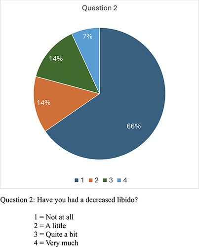 Figure 4 Question 2.