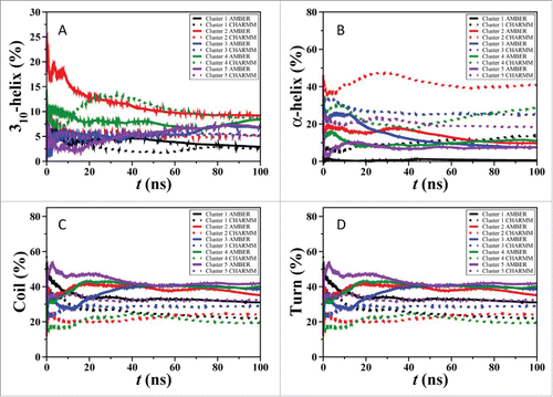 Figure 5. Convergence of Aβ42 simulations via REMD simulations tested using the secondary structure abundances with time.