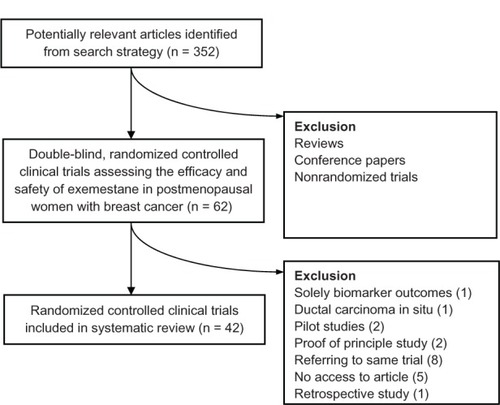 Figure 1 Process of identifying eligible studies addressing efficacy and safety of exemestane in the systematic review.