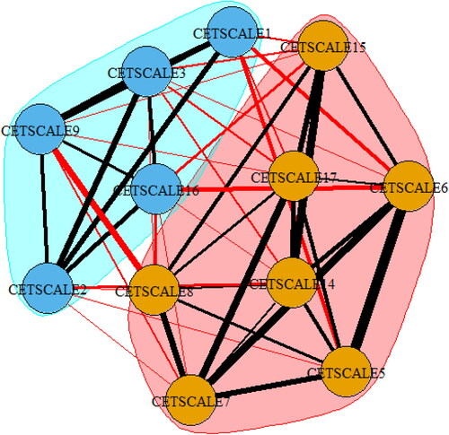 Figure 8. Community detection in the CETSCALE network using the spinglass algorithm.