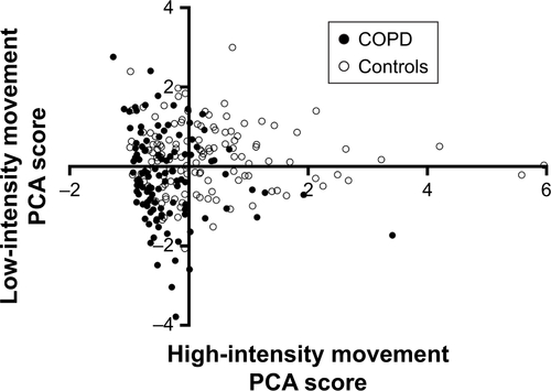 Figure S1 Scatterplot of component scores for “low-intensity movement” and “high-intensity movement.”Notes: Solid circles: COPD; blank circles: controls.Abbreviation: PCA, principal components analysis.