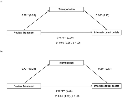 Figure 2. Mediation models for the indirect effect of review treatment (negative = 0, positive = 1) on pre-to-post differences in internal control beliefs via transportation (top) and identification (bottom) (all z-standardized).