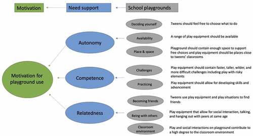 Figure 1. Overview of results. Need support of tweens on school playgrounds.