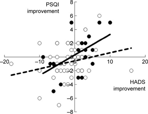 Figure 2 Scatter plots of changes in sleep and mood indices for patients with DED.