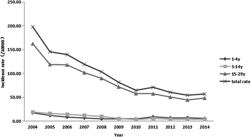 Figure 2. The incidence rates of HBV in Jiangsu province between 2004 and 2014
