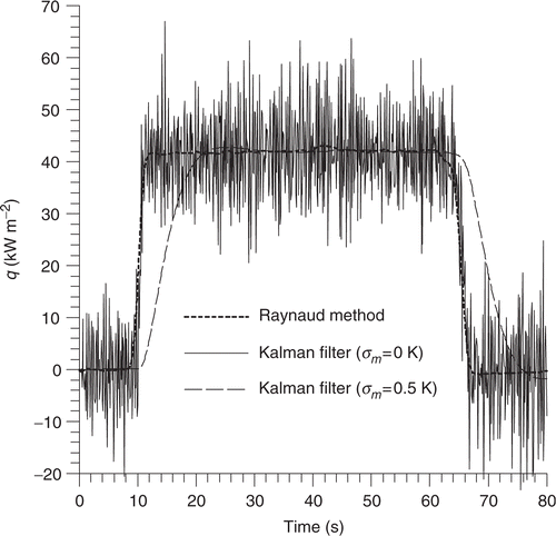 Figure 9. Influence of the standard deviation associated with the measurement noise on the Kalman filter behavior (σq = 100 W m−2, z1 = 2.1 mm, Δt = 0.1 s, Δt* = 0.0877).
