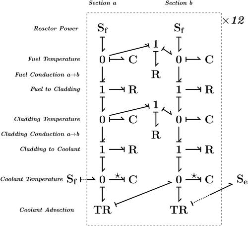 Figure 11. Pseudo-bond graph to model heat transfer in a nuclear reactor core from fuel pin clusters in a fuel rod to coolant fluid, separated by a layer of cladding. A fuel rod is comprised of twelve sets of 50 clusters, with each modelled in two sections, labelled a and b, with longitudinal conduction. Note that the coolant heat sources and sink elements only connect to the first and last sections respectively, and intermediate sections’ transformer elements attach to their successive neighbour. This bond graph represents the thermal transfer process shown schematically in Figure 10. Each of the twelve units corresponds to one of the fuel pin clusters arranged in series along the length of a rod. The parameters for this model are given in Table 3.