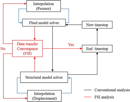Figure 3. Flow chart of the FSI analysis process for investigating radial-gate vibration.