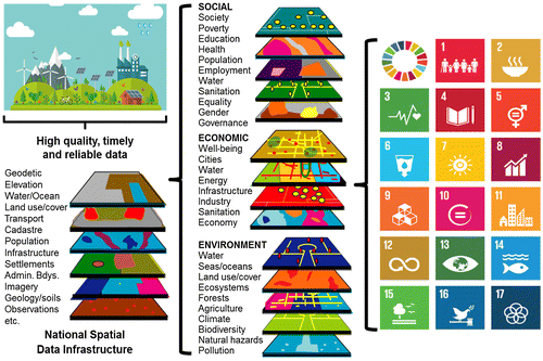 Figure 4. Extending fundamental geospatial data themes within the National Spatial Data Infrastructure (NSDI) to accommodate the SDGs and targets by means of the global indicator framework.