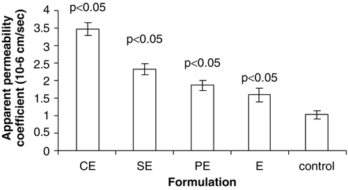 Figure 4.  Apparent permeability coefficient (×10−6) of various submicron emulsions obtained using in-vitro everted intestinal sac method. The error bars indicates ± SD of three sets of experiments (n = 3). CE: Submicron emulsion containing chitosan as charge inducer. PE: Submicron emulsion containing protamine as charge inducer. SE: Submicron emulsion containing stearylamine as charge inducer. E: Plain emulsion without any charge inducer.