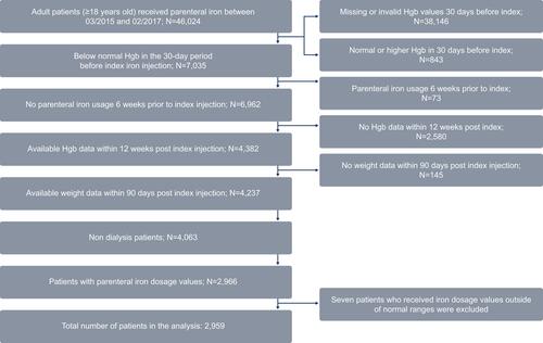 Figure 2 Patient sample attrition.