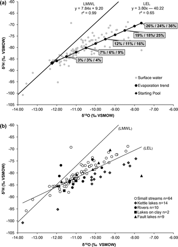 Figure 6. Interpretation of the isotopic compositions of surface waters. Data in (a) represent the local evaporation line evaluated using the 99 available surface water samples. The Evaporation over Inflow (E/I) ratios are shown for points plotting on the Local Evaporation Line (LEL) at 0.5‰ intervals along the x-axis. These E/I ratios are shown for three scenarios (see text for details). Further details with respect to the types of surface water samples are provided in (b) and in Table 3. Isotopic values are reported in permil units (‰) against the Vienna Standard Mean Ocean Water standard (VSMOW).