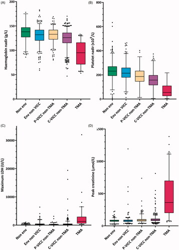 Figure 2. Laboratory parameters for TMA versus other clinical toxin syndromes. Tukey plot with median, interquartile range, 5 and 95% percentiles, and outliers. Env: envenomed; P-VICC: partial venom-induced consumption coagulopathy; C-VICC: complete VICC; TMA: thrombotic microangiopathy.