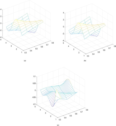 Figure 4. The first-order derivative of f(x,y) in Example 4.3 with q = 32 and δ1=10−3. (a) The exact function of fx+fy, (b) the constructed function of fx+fy, and (c) the constructed error function of fx+fy.