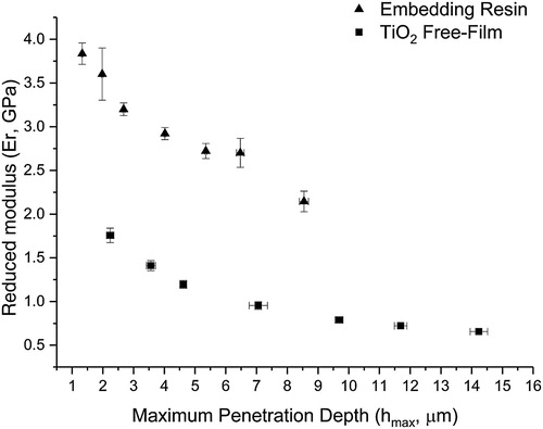 Figure 3. The reduced modulus (Er) measured at different maximum penetration depths (hmax) for the embedding resin and the free-film, during depth-controlled nano-indentation. The free-film modulus becomes less dependent on hmax for values larger than 6 µm.