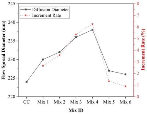 Figure 12. Diffusion diameter of CMC with different concentrations of NSPC particle.