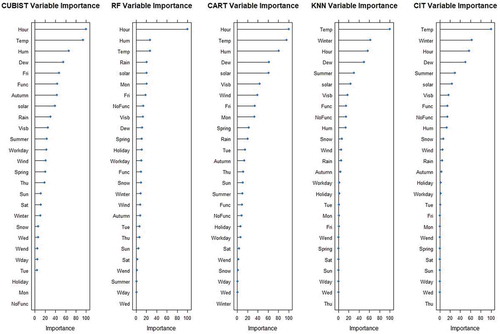 Figure 16. Seoul bike data variable importance for CUBIST, RRF, CART, KNN and CIT.