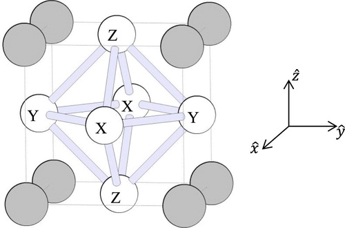 Figure 1. The Cu3Au crystal structure. Au sites are shaded and Cu sites are labelled according to the Cartesian direction in which the principal EFG component with largest magnitude is oriented. First-neighbour Cu sites within the unit cell are connected by lightly shaded bars. For each site, only half the first neighbour connections are shown, the other connections extend into neighbouring unit cells.