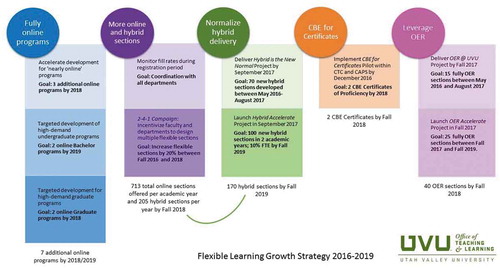 Figure 3. Flexible learning growth strategy.