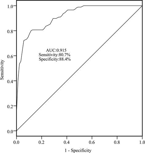 Figure 2 The accuracy of NORAD in distinguishing NS patients.