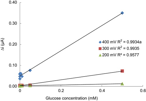 Figure 2. The effect of potential on the response of the Pt/Pani–Pvs–Fc electrode to glucose [in the Phosphate buffer (pH 7.5), 50 μL glucose oxidase (10 U/mL)].