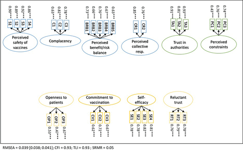 Figure 1. Multigroup confirmatory factor analysisa with scalar invariance: structure and factor loadings (n = 2,748).Abbreviations. resp. = responsibility. RMSEA = root mean square error of approximation; CFI = comparative fit index; TLI = Tucker-Lewis index; SRMR = standardized root mean square residual. aFactors were allowed to correlate. All item intercepts and factor loadings were set to be held equal across countries, and the metrics of the factors were defined by fixing their variances to one in one country while freely estimated in the others. *P ≤ 0.05 **P ≤ 0.01 ***P ≤ 0.001. Models with CFI ≥0.90, TLI ≥0.90, RMSEA <0.06, and SRMR <0.08 were considered to fit reasonably or well [Citation39].