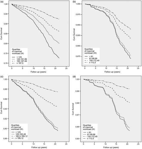 Figure 1. All-cause and CVD deaths are presented by Cox multivariate proportional hazard regression models according to achieved maximal workload (watts) during maximal exercise testing. (a) shows all-cause mortality in men and (b) in women. (c) shows CVD mortality in men and (d) in women. The cut-off values concerning CVD mortality for men were <125 W (n = 274), 125–162.49 W (n = 441), 162.5–189.12 W (n = 415) and ≥189.12 W (n = 378) and for women <81 W (n = 206), 81–99.99 W (n = 264), 100–112.49 W (n = 285) and ≥112.5 W (n = 311) according to quartiles. The cut-off values for all-cause mortality among men were <125 W (n = 348), 125–161.99 W (n = 485), 162–187.49 W (n = 404) and ≥187.5 W (n = 446) and in women <81.0 W (n = 240), 81–99.99 W (n = 293), 100–112.49 W (n = 304) and ≥112.50 W (n = 319).