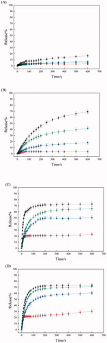 Figure 6. Release profile at 24 °C (A), 30 °C (B), 37 °C (C), and 45 °C (D) of dye loaded in IPSAM (5/5) (■), IPSAM(5/5)/BS 100(0.1 mM) (●), IPSAM(5/5)/CPC(0.1 mM) (▲), and IPSAM(5/5)/SLS(0.1 mM) (▼).