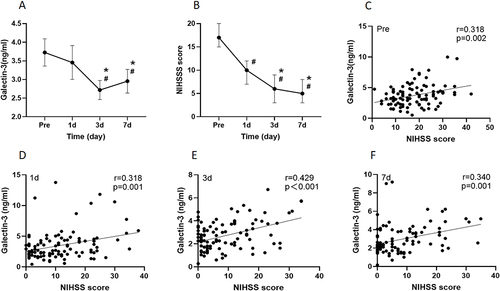 Figure 1 The dynamic changes in Galectin-3 and NIHSS scores and the correlation between them.