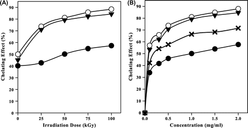 Fig. 6. Chelating effect (%) of (●) CS, (○) NMCS, (▼) NPhCS, and (x) Ascorbic acid.