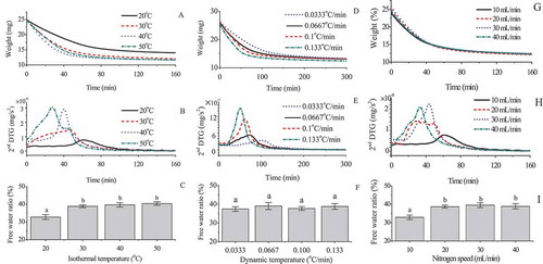 Figure 2. Effect of the isothermal temperature on the TGA (a), 2nd DTG (b), and free water ratio (c) of the sausage with a flow rate of nitrogen of 20 mL/min for 200 min; effect of the dynamic temperature on the TGA (d), 2nd DTG (e), and free water ratio (f) of the sausage from 20°C for 200 min with a flow rate of nitrogen of 20 mL/min; effect of the gas speed on the TGA (g), 2nd DTG (h), and free water ratio (i) of the sausage with an isothermal temperature of 30°C for 200 min.Figura 2. Efecto de la temperatura isotermal en la TGA (a), TG de segunda derivada (b) y la ratio de agua libre (c) de la salchicha con una tasa de flujo de nitrógeno de 20 mL/min durante 200 min; efecto de la temperatura dinámica de la TGA (d), de la TG de segunda derivada (e) y la ratio de agua libre (f) de la salchicha a 20°C durante 200 min, con una tasa de flujo de nitrógeno de 20 mL/min; efecto de la velocidad del gas en la TGA (g), TG de segunda derivada (h) y ratio de agua libre (i) en la salchicha con una temperatura isotermal de 30°C durante 200 min.