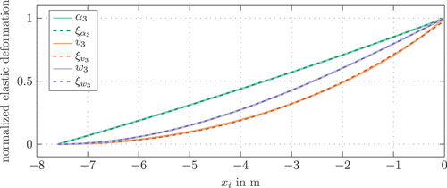 Figure 5. Comparison of the normalized numerical solution of the static deformations α3,v3,w3 with the polynomial approximations ζα3, ζv3, ζw3 for link 3.