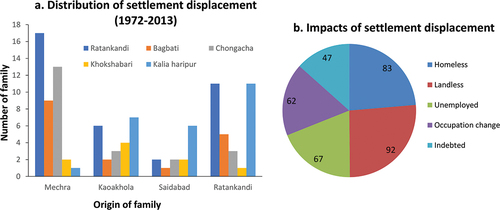 Figure 13. Impacts of settlement displacement; a. distributions of settlement displacement from eroded place to other places, b. lateral impacts of settlement displacement.
