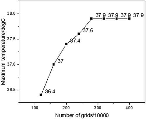 Figure 12. Highest temperature at measurement point 1 as a function of the number of grids.